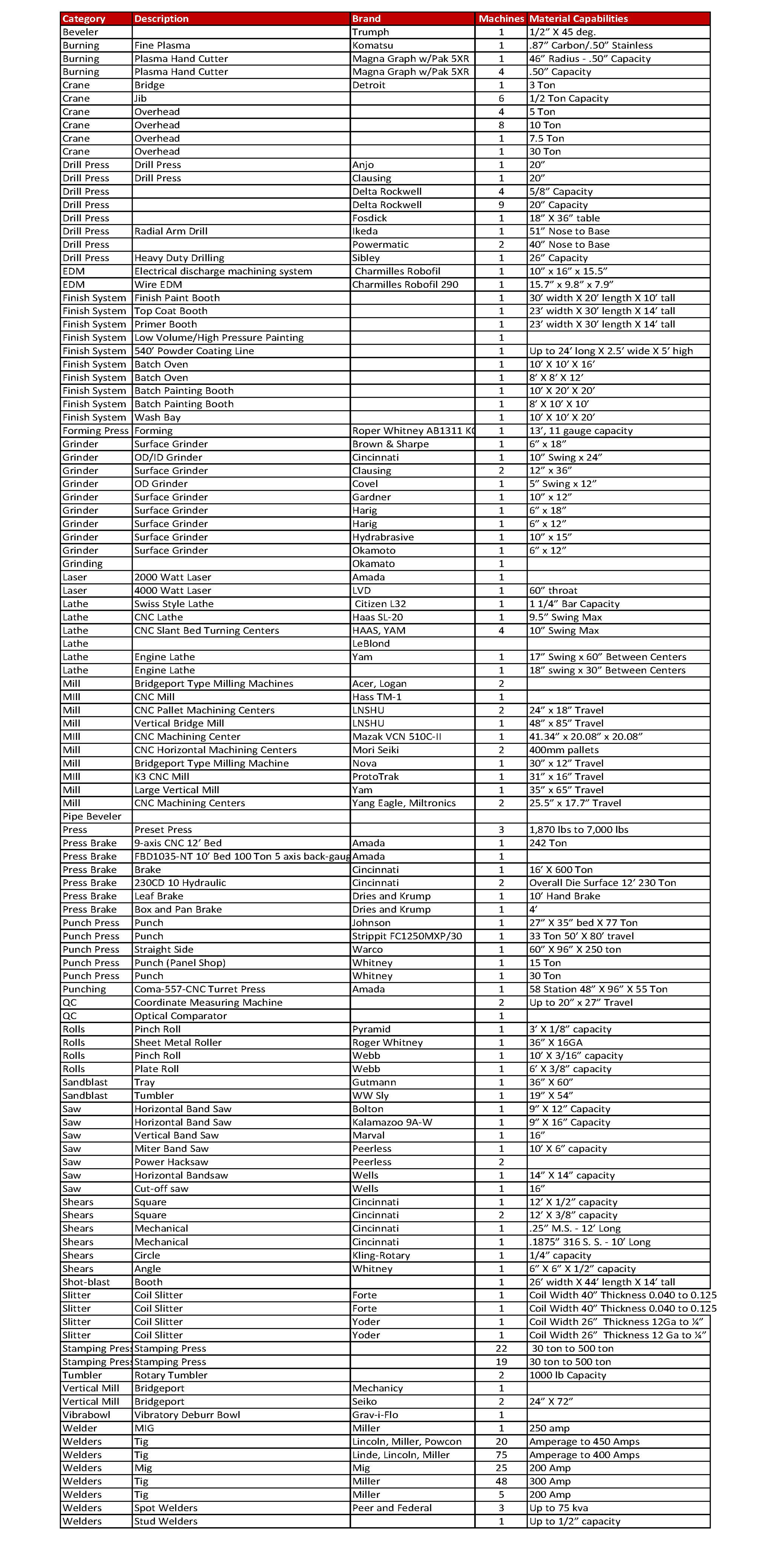 Armor Contract Cincinnati Welding Services Equipment List Table